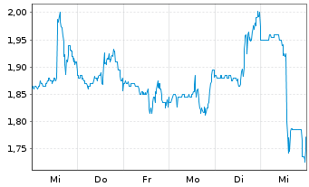 Chart E.W. Scripps Co., The - 1 Week