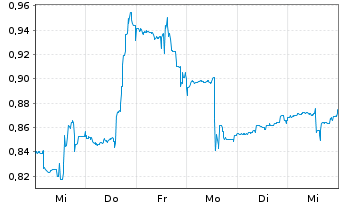 Chart Scynexis Inc. - 1 semaine