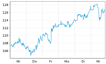 Chart Sea Ltd. Class A (ADRs) - 1 Week