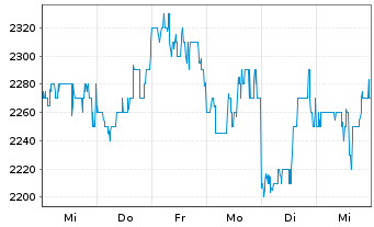 Chart Seaboard Corp. (Del.) - 1 Week