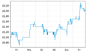 Chart Seacoast Banking Corp. of Fla. - 1 Week