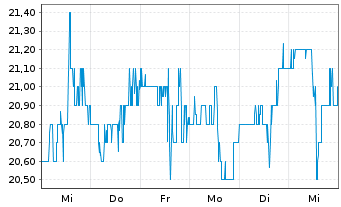 Chart Seacoast Banking Corp. of Fla. - 1 semaine