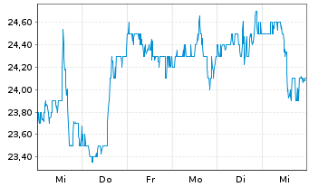 Chart Sealed Air Corp. - 1 Week