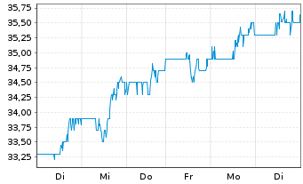 Chart Sealed Air Corp. - 1 semaine