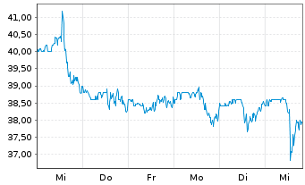 Chart United Parks & Resorts Inc. - 1 semaine