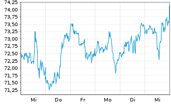 Chart Select Sector SPDR- Materials - 1 Woche