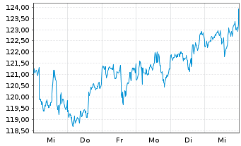 Chart Select Sector SPDR-Health Care - 1 Woche