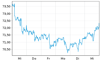 Chart Select Sector SPDR-Consumer S. - 1 Woche