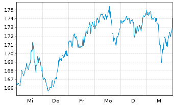 Chart Select Sector SPDR-Consumer D. - 1 semaine