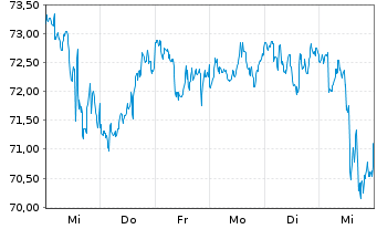 Chart Select Sector SPDR-Energy - 1 semaine