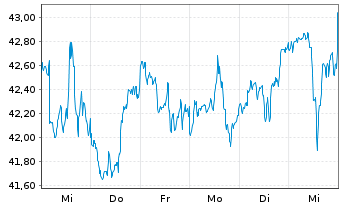 Chart Select Sector SPDR-Financial - 1 semaine