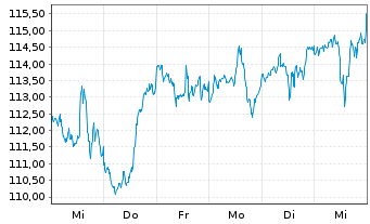 Chart Select Sector SPDR-Industrial - 1 Woche