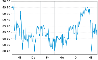 Chart Select Sector SPDR-Utilities - 1 Woche