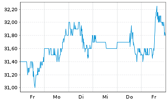 Chart Select Medical Holdings Corp. - 1 Woche