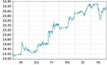 Chart Select Medical Holdings Corp. - 1 Week