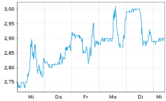 Chart SelectQuote Inc. - 1 semaine