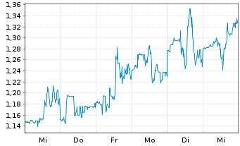 Chart SELLAS Life Sciences Group Inc - 1 semaine