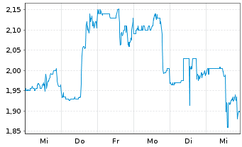 Chart SemiLEDs Corp. - 1 Week