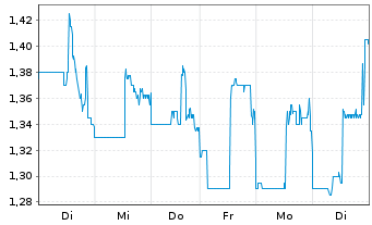 Chart SemiLEDs Corp. - 1 semaine