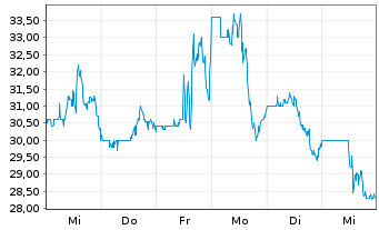 Chart Semler Scientific Inc. - 1 semaine