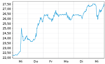 Chart Semtech Corp. - 1 semaine