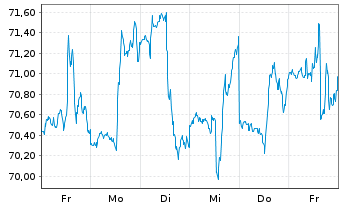 Chart Sempra Energy - 1 Week