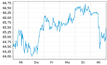 Chart Sempra Energy - 1 Week