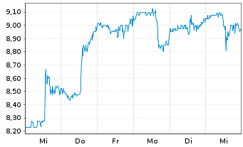 Chart SEMrush Holdings Inc. - 1 semaine