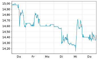Chart SEMrush Holdings Inc. - 1 semaine