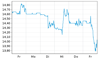 Chart SEMrush Holdings Inc. - 1 Week