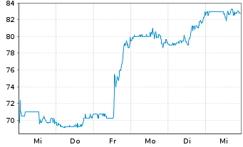 Chart Sensient Technologies Corp. - 1 Week