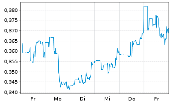 Chart Senseonics Holdings Inc. - 1 Week