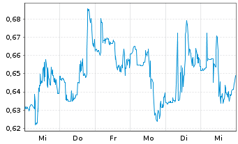 Chart Senseonics Holdings Inc. - 1 semaine