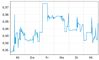 Chart SENSEI BIOTHERAPEUTICS INC. - 1 Woche