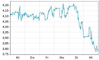 Chart Sensus Healthcare Inc. - 1 Week