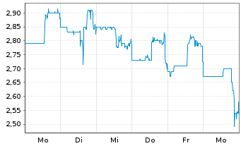 Chart Serina Therapeutics Inc. Registered Shares o.N. - 1 Week