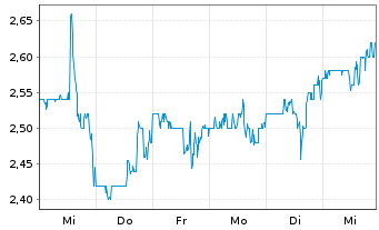 Chart Seritage Growth Properties Shares A - 1 Week