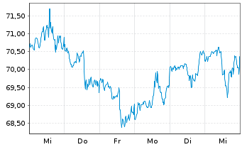 Chart Service Corp. International - 1 Week