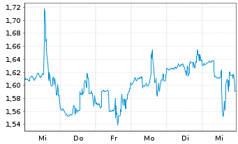 Chart Service Properties Trust - 1 Week