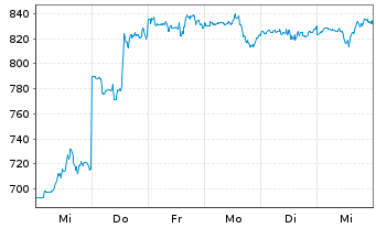 Chart ServiceNow Inc. - 1 Week