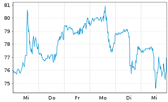 Chart Shake Shack Inc. - 1 semaine