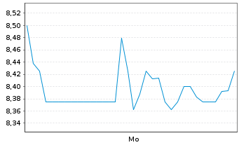 Chart SharpLink Gaming Inc. - 1 Woche