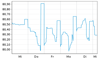 Chart Shell International Finance BV DL-Nts. 2012(12/42) - 1 Woche