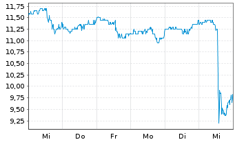 Chart Shenandoah Telecommuni. Co. - 1 Week