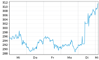 Chart Sherwin-Williams Co. - 1 Week