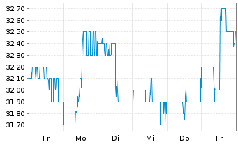 Chart Shinhan Financial Group Co.Ltd - 1 semaine