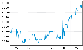 Chart Shinhan Financial Group Co.Ltd - 1 semaine