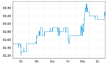 Chart Shinhan Financial Group Co.Ltd - 1 Woche