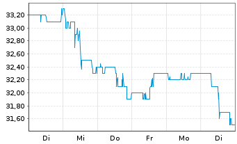 Chart Shinhan Financial Group Co.Ltd - 1 semaine
