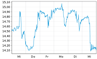 Chart Shutterstock Inc. - 1 Week